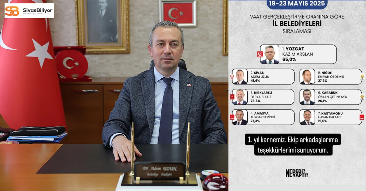 SİVAS BELEDİYESİ TÜRKİYE İKİNCİSİ OLDU: BAŞKAN ADEM UZUN’DAN “1. YIL KARNESİ” TEŞEKKÜRÜ